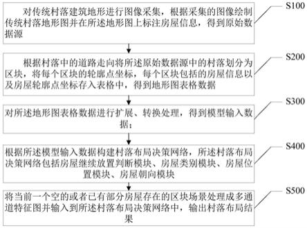 基于预测网络的村落房屋布局方法、存储介质及终端设备与流程