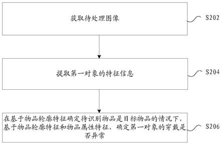 人体穿戴违规行为的确定方法及装置、存储介质、电子装置与流程