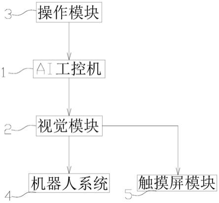 AI视觉机器人运动控制系统的制作方法