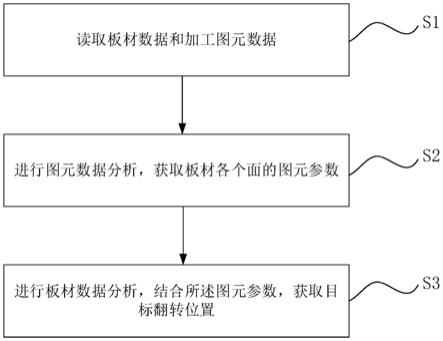 一种木工自动翻板方法及系统与流程