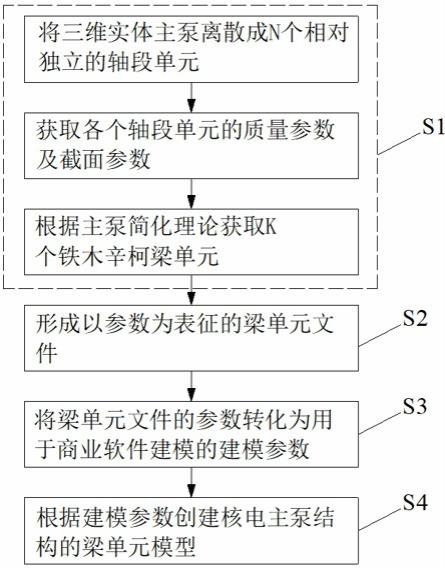 核电主泵结构的简化模型构建方法及梁单元模型构建方法与流程