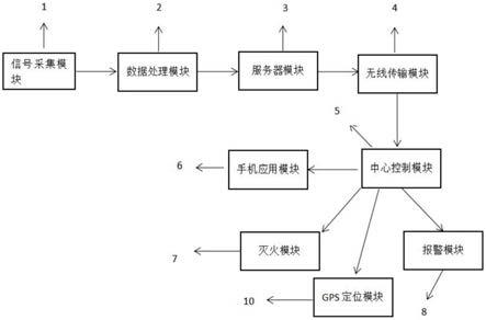 一种带有定位功能的火灾报警与防控装置的制作方法