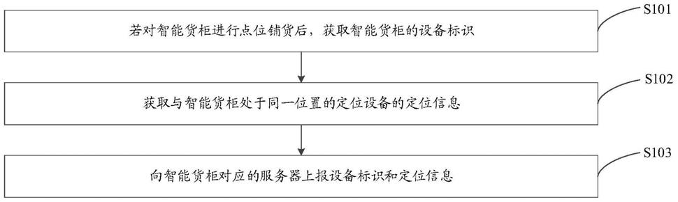 智能货柜的定位方法、装置、服务器和计算机存储介质与流程