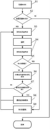 一种实现磨损逆均衡的方法