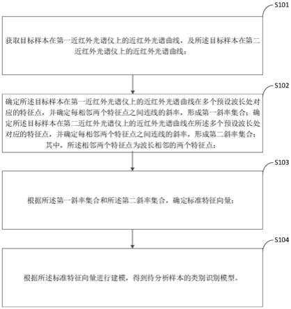 基于近红外光谱的模型转移方法及终端设备