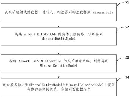 一种矿物领域知识图谱构建方法及系统