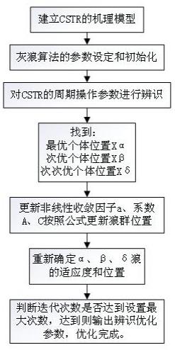 一种基于灰狼算法CSTR周期操作参数的优化方法