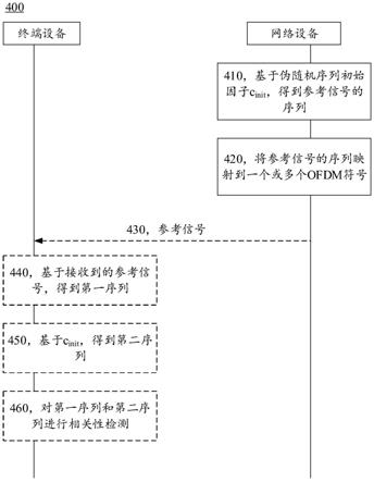 生成参考信号的方法、检测参考信号的方法和通信装置与流程