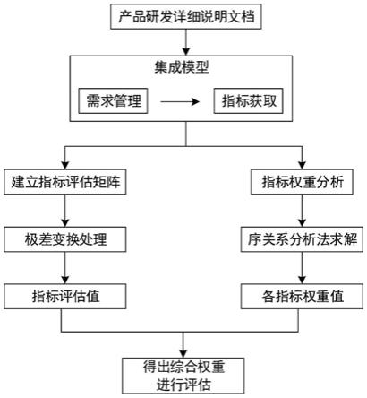 一种考虑序关系分析的产品方案多指标评估方法