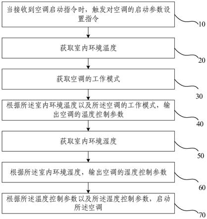 空调启动参数控制方法、装置、电子设备及存储介质与流程