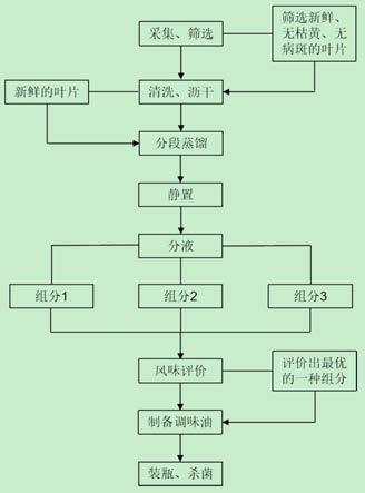 一种小叶十香调味油及其制备方法