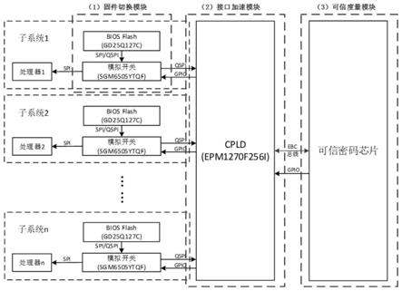 一种适用于多系统的加速可信度量电路的制作方法