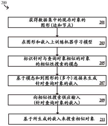 多模态相似性搜索的统一框架的制作方法