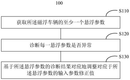 一种磁浮车辆的悬浮控制方法及其装置与流程