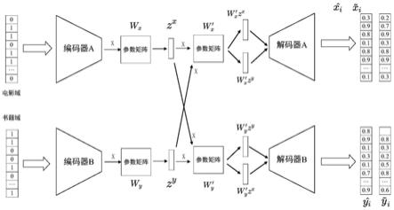 基于双流slicedwasserstein自编码器的跨域推荐方法