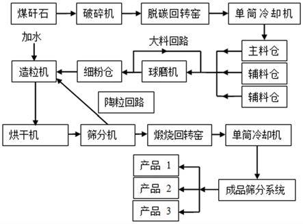 煤矸石低密度石油陶粒支撑剂生产系统的制作方法