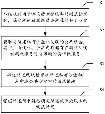 基于沙盒的微服务测试方法、装置、设备和存储介质与流程