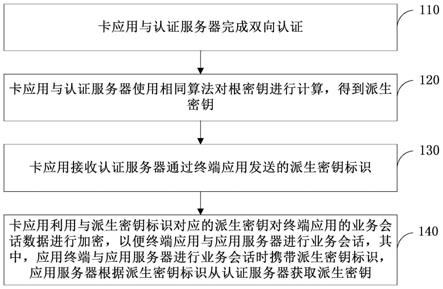 密钥分发方法、系统和卡应用与流程