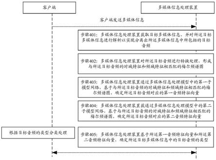 一种多媒体信息处理方法、装置、电子设备及存储介质与流程