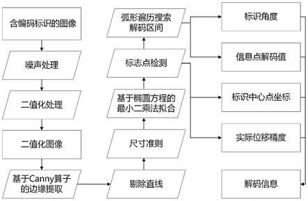 高精度近景摄影测量标志的编解码方法和测量方法