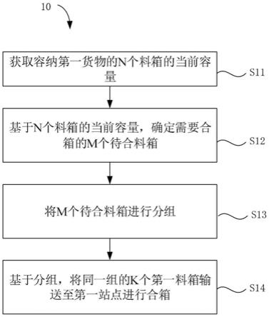 合箱理货方法及装置、仓储系统、电子设备与流程