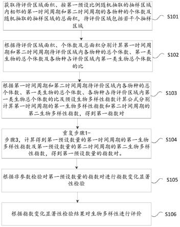 一种生物多样性评价方法及计算机设备