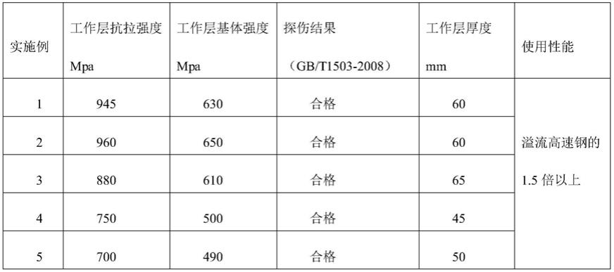 一种高硼高速钢离心复合轧辊的制造方法与流程