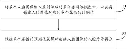 人脸图像的质量评价方法、装置以及计算机可读存储介质与流程