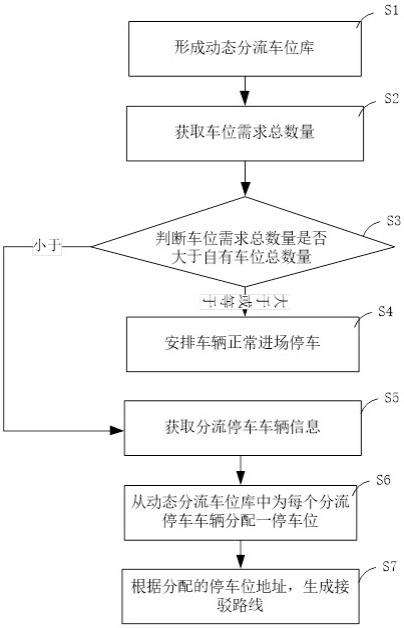 城市景点停车分流数据处理方法、系统及存储装置与流程