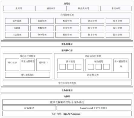 用于构成数控系统的软件架构和硬件架构的制作方法