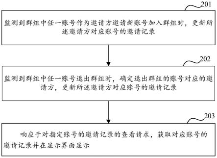 社交通信群组中账号的邀请监测方法、装置及移动终端与流程