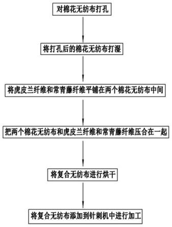 一种无纺布及其制造工艺的制作方法