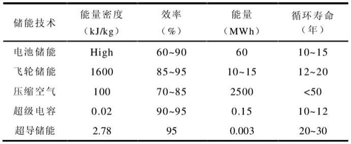 一种混合储能系统的制作方法