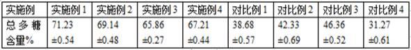 一种彝族传统发酵药总多糖的制备方法及其应用