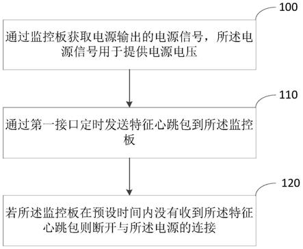 监控LED控制卡并重启的方法、装置、设备及存储介质与流程