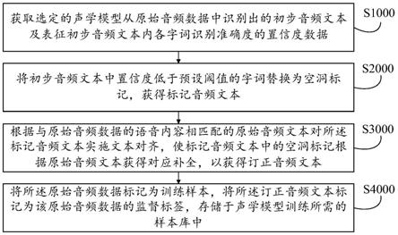 语音识别校正方法及其相应的装置、设备、介质与流程