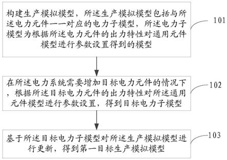 一种电力系统生产模拟模型的建模方法、装置和电子设备与流程