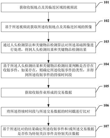 收银防损方法及系统与流程