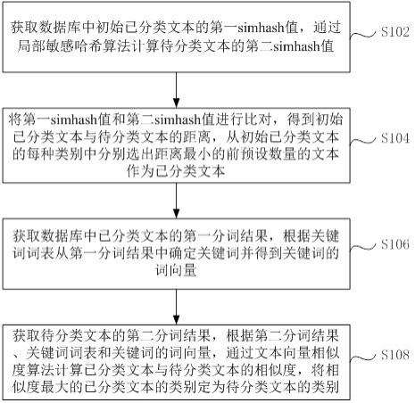 一种文本大规模分类的方法和系统与流程