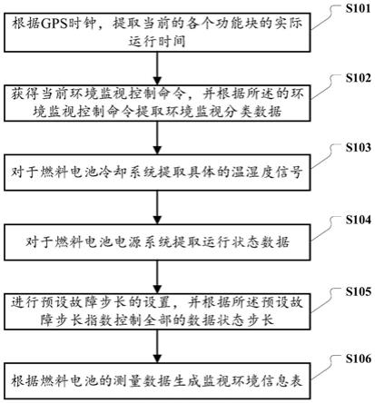 一种燃料电池运行环境监测方法及设备与流程