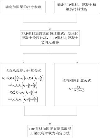 FRP型材加固既有钢筋混凝土梁抗弯承载力确定方法