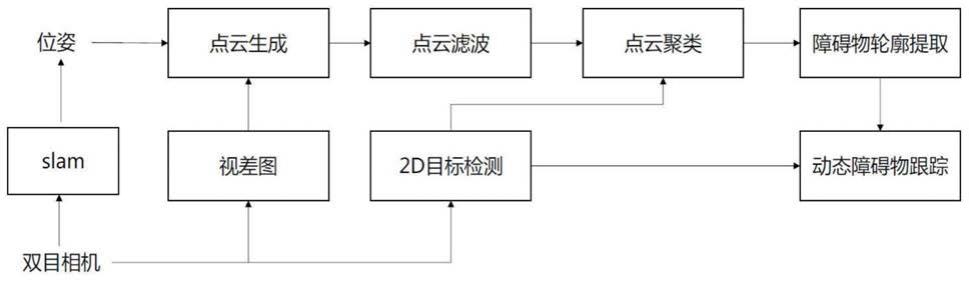 一种基于立体视觉的动态障碍物检测方法