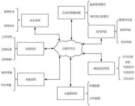 一种校园大数据综合服务系统