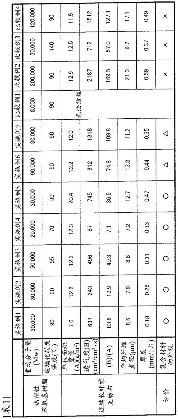 连续长纤维无纺布、层叠体、复合材料及其制造方法与流程