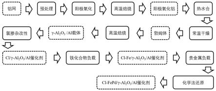 一种氯掺杂催化剂及其制备方法和应用