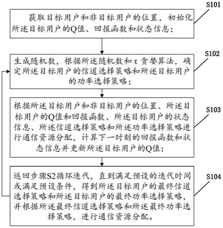 一种基于强化学习的通信资源分配方法及其相关设备