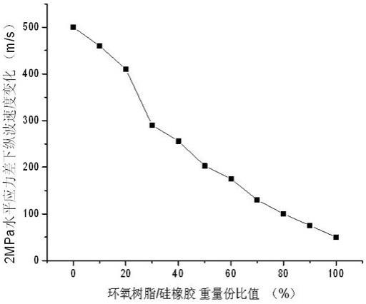 一种应力敏感地震物理模型材料及其制备方法与流程