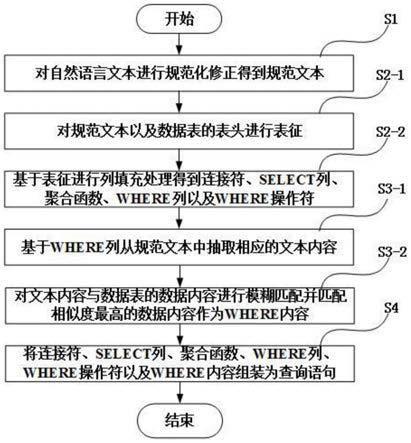 中文自然语言转数据库语言的方法及装置