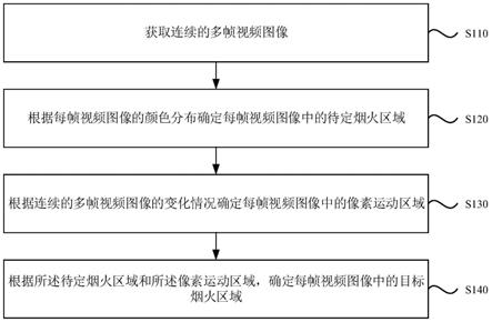 烟火检测方法、装置、设备及存储介质与流程