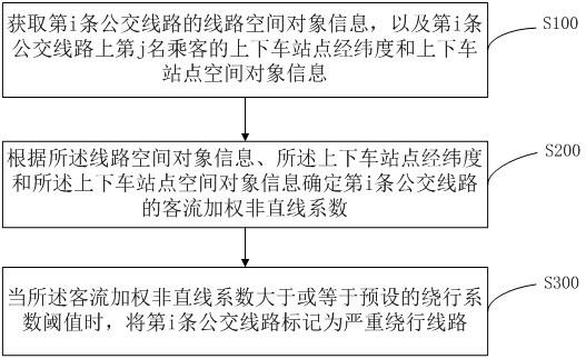 一种基于乘客出行需求的公交线路绕行识别方法与流程